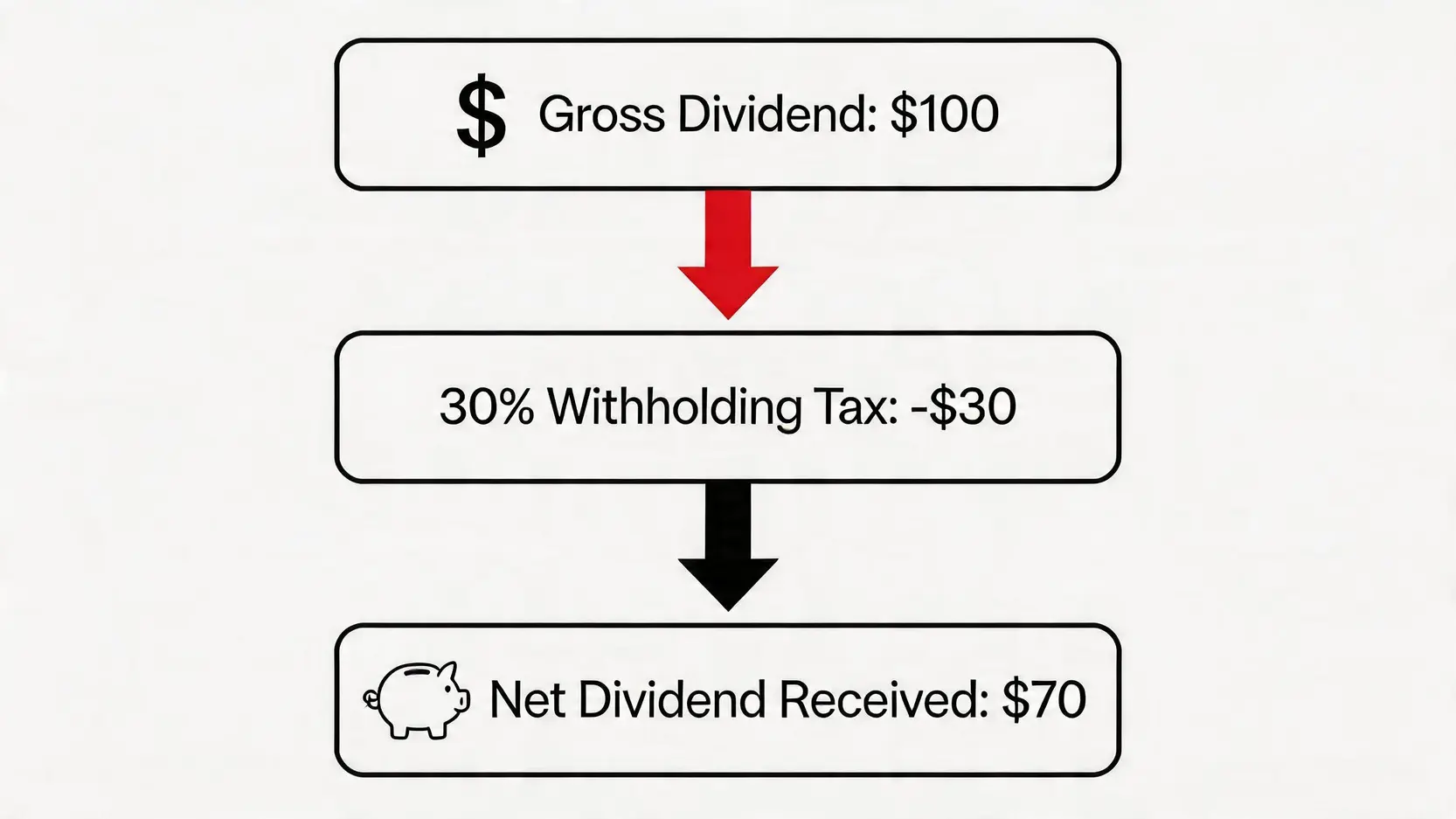 【2026收息攻略】10隻必買美股收息股推薦,一篇搞懂高息ETF點樣揀! 4 美股收息股推薦,高息美股ETF,股息貴族,SCHD 一張流程圖,說明了100美元的美股股息在扣除30%的預扣稅後,投資者實際收到70美元的過程。