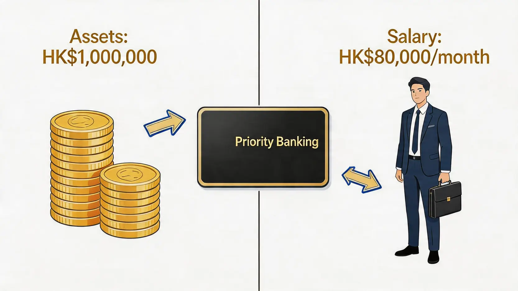 渣打優先理財要求2026:最低結餘、迎新優惠及開戶條件全攻略 2 渣打優先理財要求,渣打PriorityBanking最低結餘,渣打優先理財迎新,渣打戶口等級 成為渣打優先理財客戶的兩種主要途徑圖示——資產要求與薪金要求。