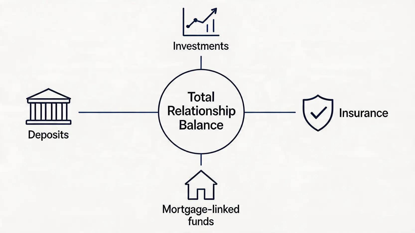 渣打優先理財要求2026:最低結餘、迎新優惠及開戶條件全攻略 3 渣打優先理財要求,渣打PriorityBanking最低結餘,渣打優先理財迎新,渣打戶口等級 渣打銀行「每日平均總結餘」構成圖,展示其包含存款、投資、保險和按揭相關資金。