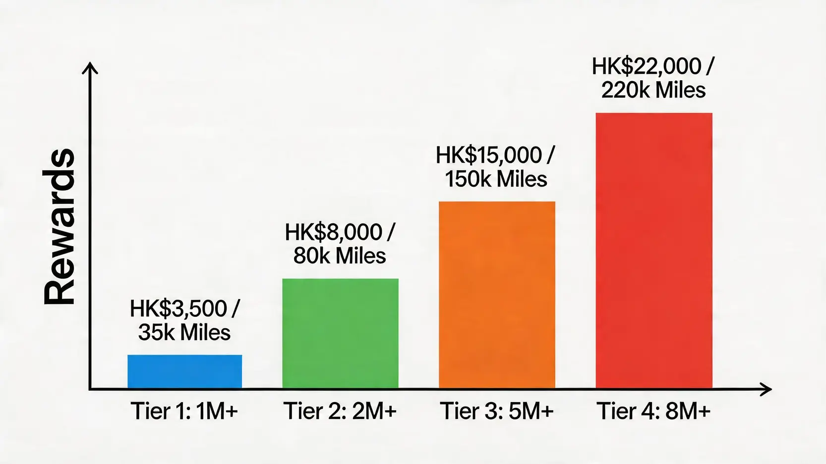 渣打優先理財要求2026:最低結餘、迎新優惠及開戶條件全攻略 4 渣打優先理財要求,渣打PriorityBanking最低結餘,渣打優先理財迎新,渣打戶口等級 2026渣打優先理財迎新獎賞層級圖,顯示新資金與回贈金額的關係。