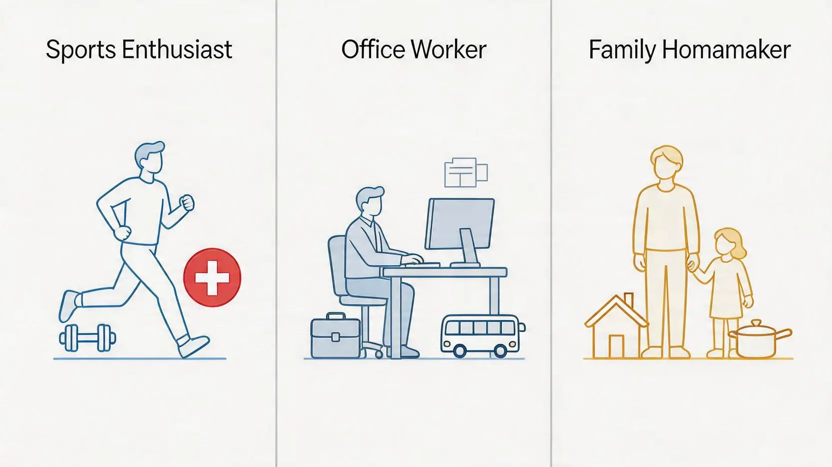 【2026意外保險比較】意外保險邊間好?8大計劃保費、物理治療、Claim錢程序懶人包 3 個人意外保險比較,意外保險邊間好,意外保險claim錢,物理治療保障 根據不同生活模式選擇意外保險的示意圖,包含運動愛好者、上班族和家庭主婦三種人物類型。