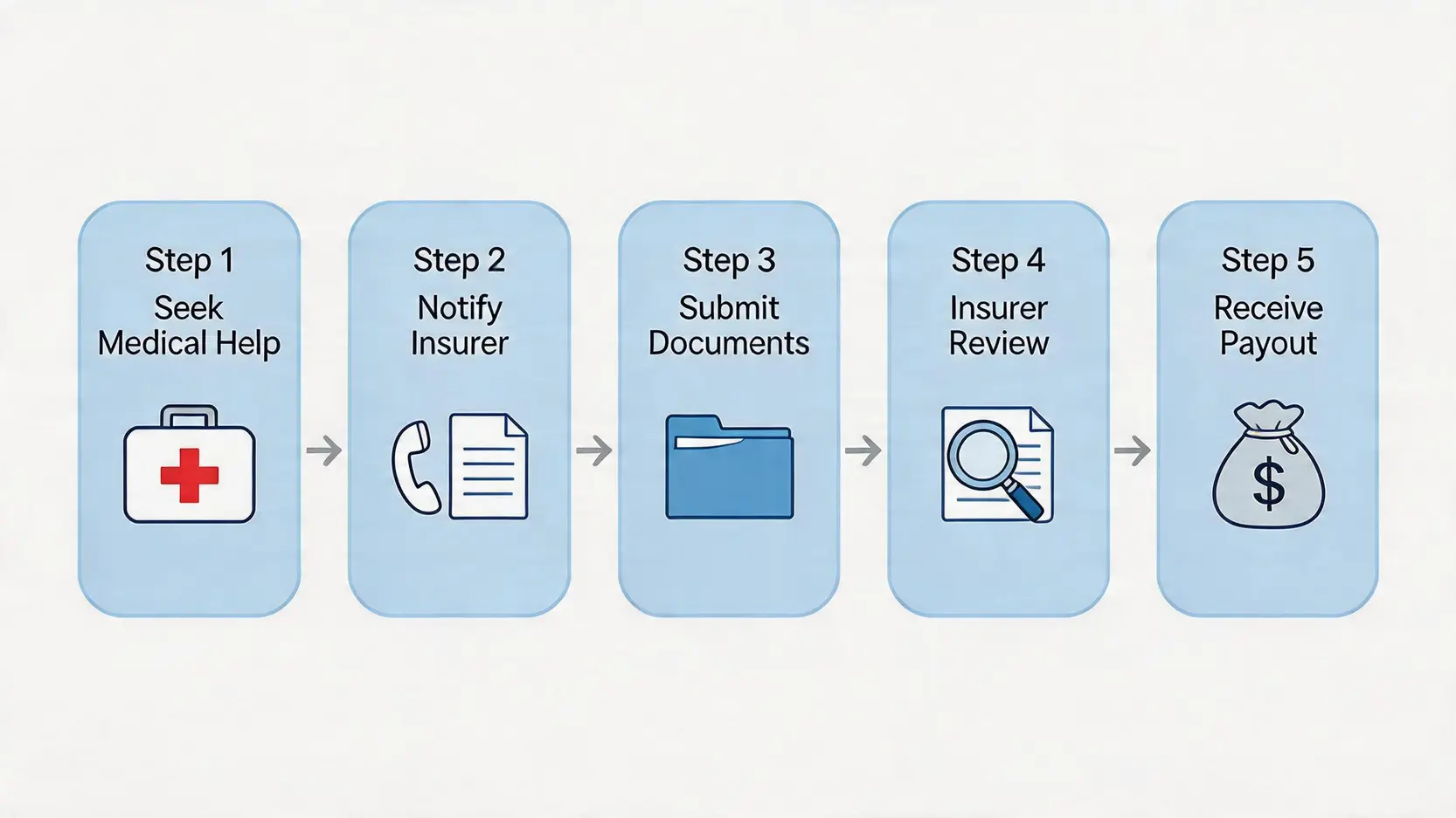【2026意外保險比較】意外保險邊間好?8大計劃保費、物理治療、Claim錢程序懶人包 4 個人意外保險比較,意外保險邊間好,意外保險claim錢,物理治療保障 意外保險索償的五個步驟流程圖,從求醫、通知保險公司、遞交文件、審核到收取賠償。
