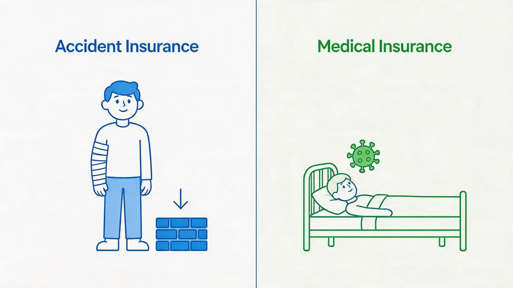【2026意外保險比較】意外保險邊間好?8大計劃保費、物理治療、Claim錢程序懶人包 2 個人意外保險比較,意外保險邊間好,意外保險claim錢,物理治療保障 個人意外保險與醫療保險的保障範圍核心差異對比圖,左邊顯示意外導致的受傷,右邊顯示疾病導致的住院。