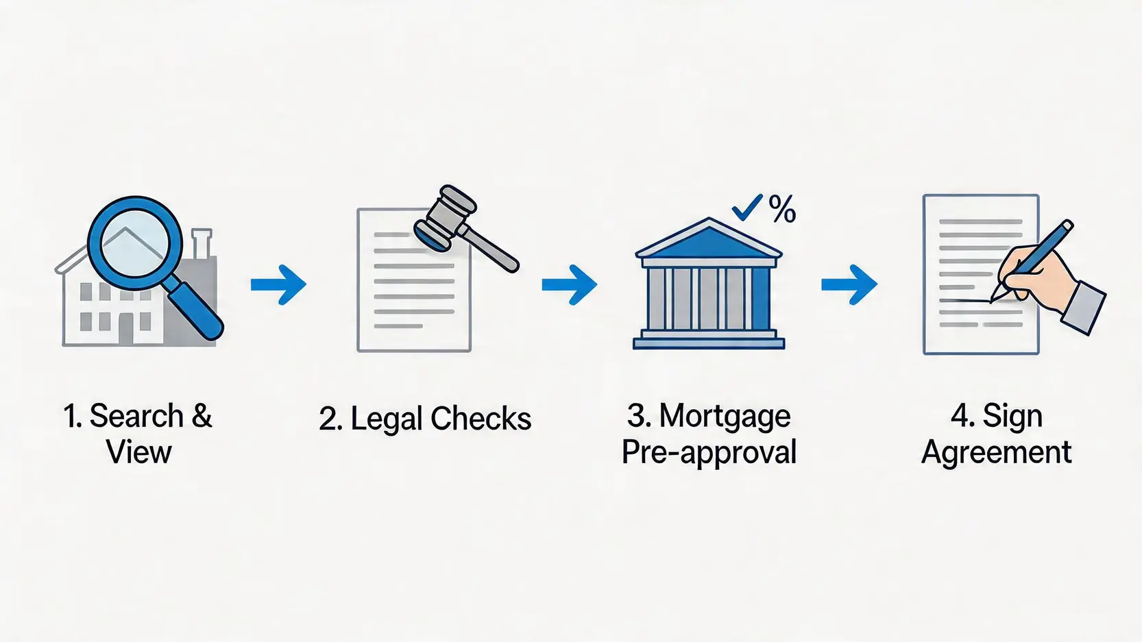 【2026銀主盤按揭天書】一篇搞懂買銀主盤程序、8大風險及按揭申請全攻略 3 銀主盤按揭,買銀主盤程序,銀主盤風險,銀主盤查冊 購買銀主盤的四個步驟流程圖,包括尋找盤源、查冊、預批按揭及簽約。