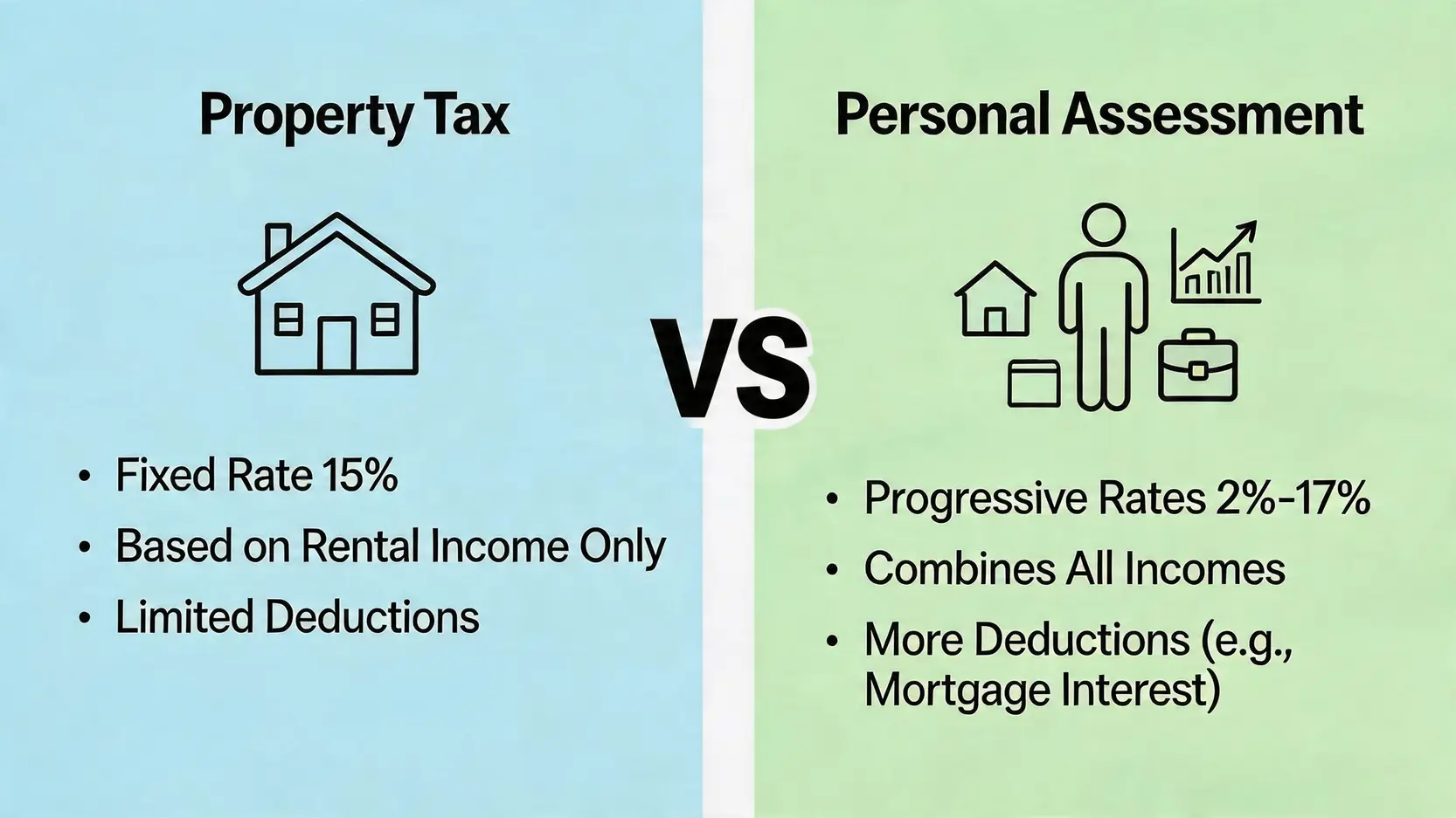 物業稅計算方法終極指南:一篇看懂出租報稅、扣稅項目與個人入息課稅分別 3 物業稅計算方法,出租物業報稅,個人入息課稅,應評稅淨值 物業稅與個人入息課稅的對比圖,顯示兩者在稅率、稅基和可扣除項目上的主要分別。