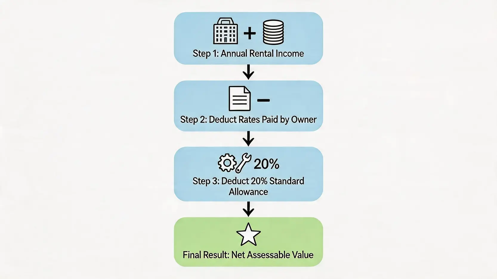 物業稅計算方法終極指南:一篇看懂出租報稅、扣稅項目與個人入息課稅分別 2 物業稅計算方法,出租物業報稅,個人入息課稅,應評稅淨值 物業稅應評稅淨值計算三步曲流程圖,從全年租金總收入開始,減去差餉,再扣除20%標準免稅額。
