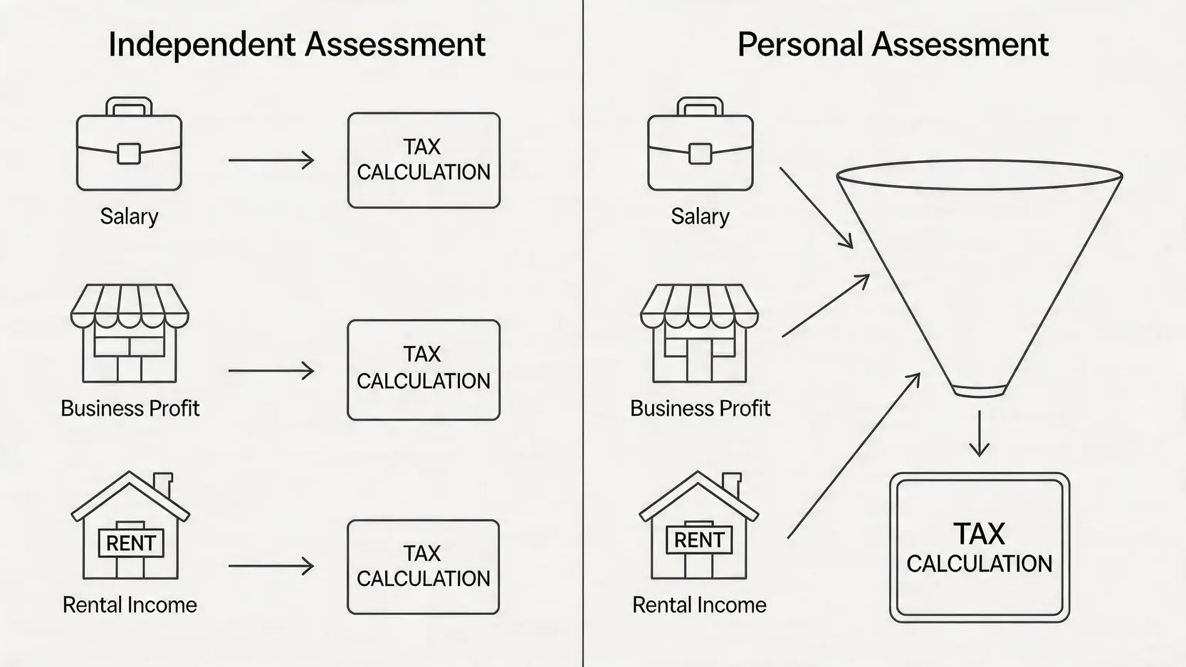 【報稅教學2026】個人入息課稅是什麼?一篇搞懂薪俸稅計算方法、免稅額及慳稅攻略 2 個人入息課稅是什麼,薪俸稅計算方法,報稅教學2026 個人入息課稅與獨立評稅(如薪俸稅)的對比圖,展示了收入合併計算與分開計算的區別。