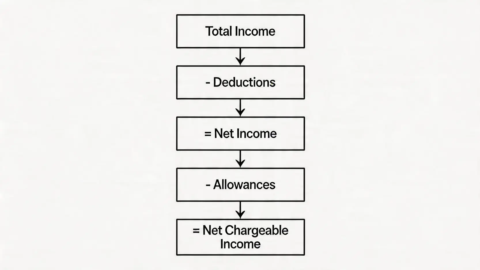 【報稅教學2026】個人入息課稅是什麼?一篇搞懂薪俸稅計算方法、免稅額及慳稅攻略 3 個人入息課稅是什麼,薪俸稅計算方法,報稅教學2026 香港薪俸稅應課稅入息實額的計算流程圖,顯示總入息減去扣除項目及免稅額的過程。