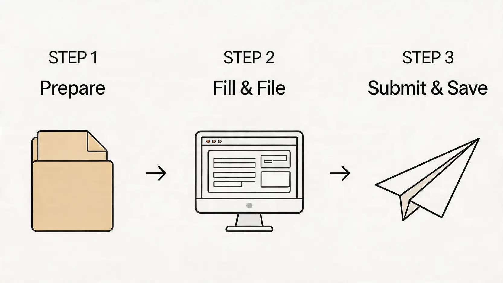 【報稅教學2026】個人入息課稅是什麼?一篇搞懂薪俸稅計算方法、免稅額及慳稅攻略 4 個人入息課稅是什麼,薪俸稅計算方法,報稅教學2026 網上報稅三步驟的示意圖,包含準備文件、填寫表格和提交紀錄。