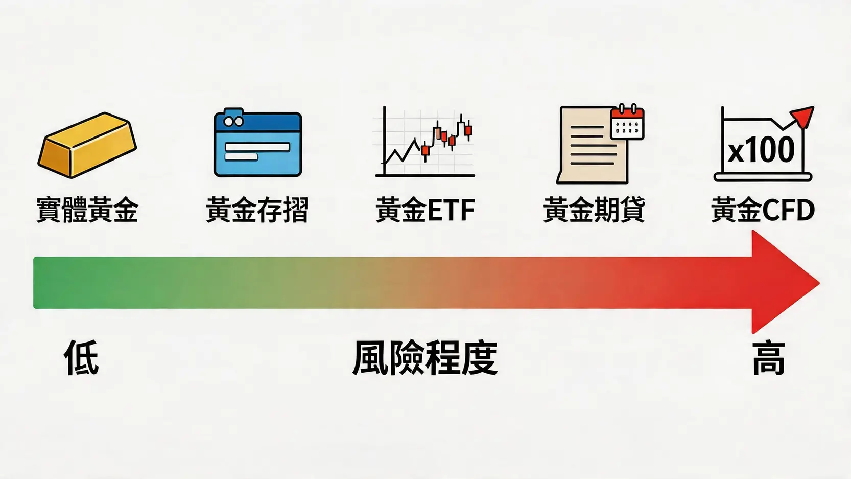 黃金投資入門:2026新手必看!5大買賣黃金方法、優劣全攻略 3 黃金投資,買賣黃金,黃金價格,黃金ETF,實金買賣,黃金存摺,投資黃金好處 五種黃金投資方法的風險程度比較圖,從低風險的實體黃金到高風險的黃金CFD。