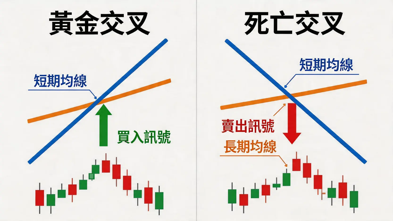 金價走勢技術分析入門:5分鐘學懂K線、均線,預測黃金升跌 3 金價走勢,黃金走勢,黃金技術分析,K線圖教學,如何看懂黃金K線圖,黃金支撐壓力 黃金交叉與死亡交叉的對比圖,展示了短期均線與長期均線交叉時形成的買入和賣出訊號。
