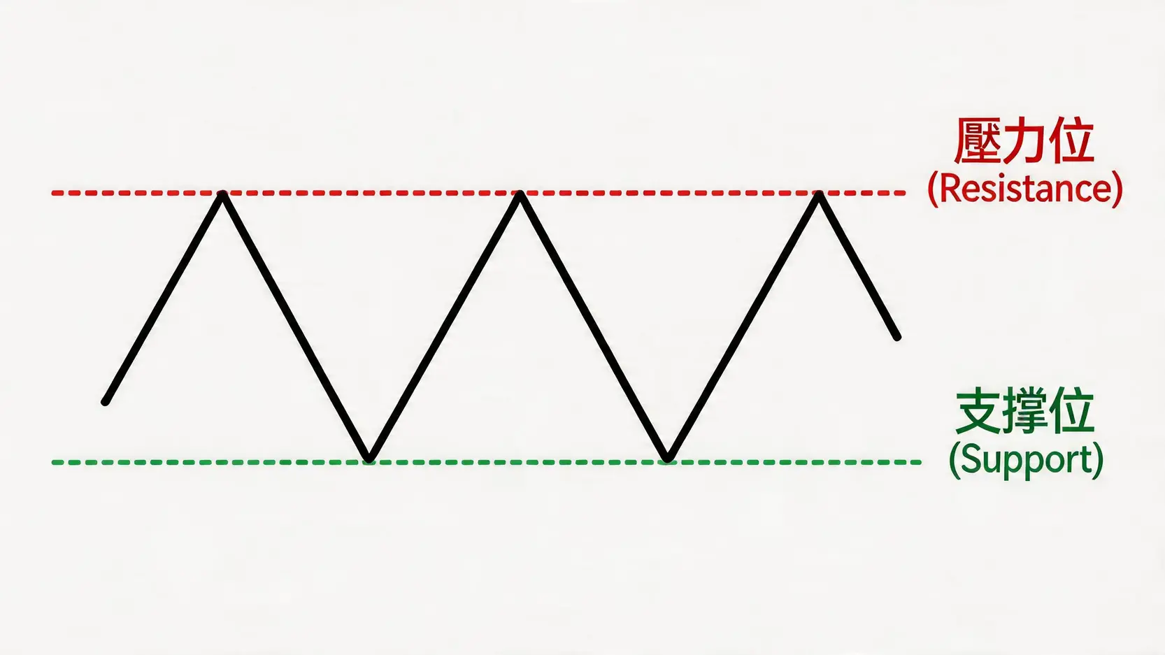金價走勢技術分析入門:5分鐘學懂K線、均線,預測黃金升跌 4 金價走勢,黃金走勢,黃金技術分析,K線圖教學,如何看懂黃金K線圖,黃金支撐壓力 支撐位與壓力位的概念示意圖,顯示價格在一個由前期高點(壓力)和前期低點(支撐)構成的區間內波動。