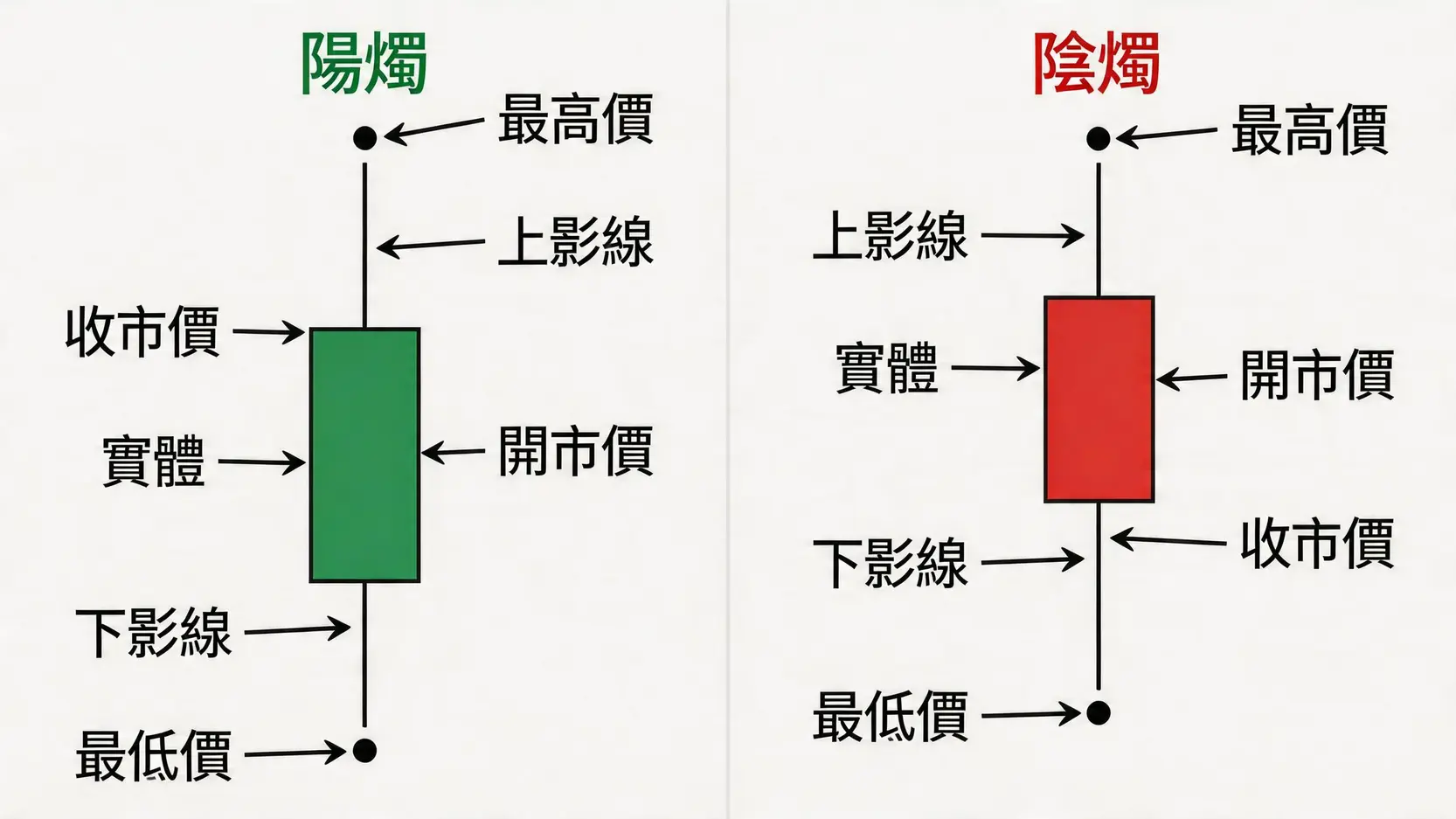 金價走勢技術分析入門:5分鐘學懂K線、均線,預測黃金升跌 2 金價走勢,黃金走勢,黃金技術分析,K線圖教學,如何看懂黃金K線圖,黃金支撐壓力 一張圖解K線構造的示意圖,展示了綠色陽燭和紅色陰燭的組成部分,包括開市價、收市價、最高價和最低價。