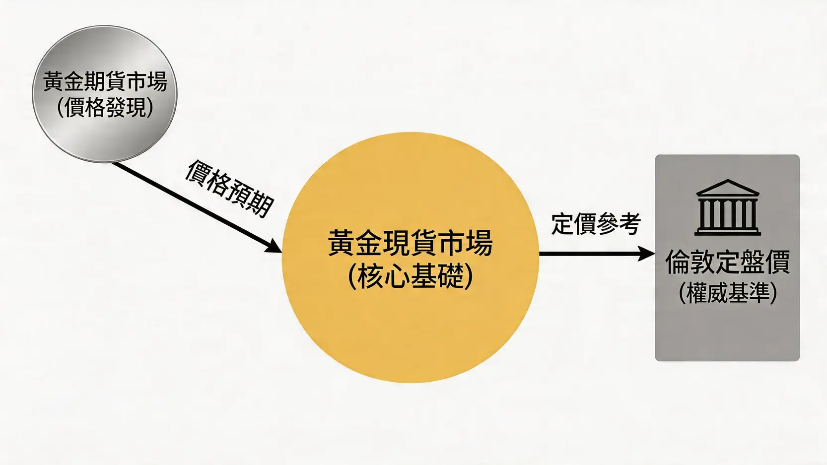 國際黃金價格解密:現貨、期貨、定盤價全解析,看懂專業投資邏輯 3 國際黃金價格,黃金現貨是什麼,黃金期貨教學,倫敦金定盤價,COMEX黃金,今日金價 一張流程圖展示國際黃金價格三種形式的傳導機制,顯示期貨市場影響現貨市場,現貨市場再作為倫敦定盤價的參考。