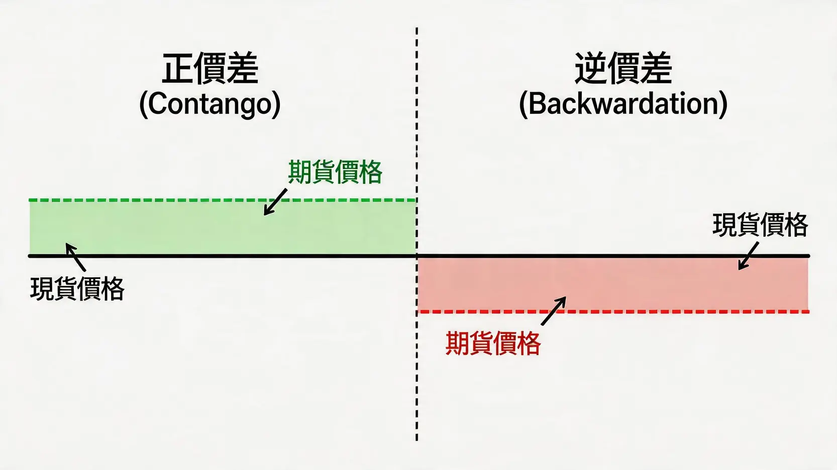 國際黃金價格解密:現貨、期貨、定盤價全解析,看懂專業投資邏輯 2 國際黃金價格,黃金現貨是什麼,黃金期貨教學,倫敦金定盤價,COMEX黃金,今日金價 一張圖解釋黃金期貨的正價差與逆價差,展示了兩種市場狀態下期貨價格與現貨價格的相對關係。