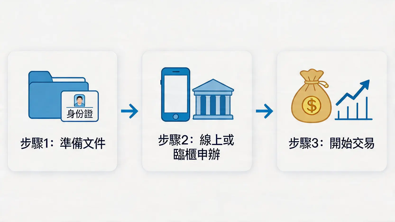 黃金存摺全攻略:開戶、優缺點及香港4大銀行手續費比較 4 黃金存摺,黃金存摺是什麼,黃金存摺優缺點,黃金存摺銀行,紙黃金,黃金戶口 開設黃金存摺帳戶的三個步驟流程圖:準備文件、申辦帳戶、開始交易。