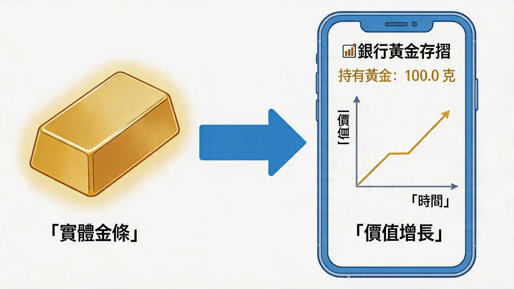 黃金存摺全攻略:開戶、優缺點及香港4大銀行手續費比較 2 黃金存摺,黃金存摺是什麼,黃金存摺優缺點,黃金存摺銀行,紙黃金,黃金戶口 圖解黃金存摺概念,顯示金條轉換為銀行戶口內的數碼黃金記錄。