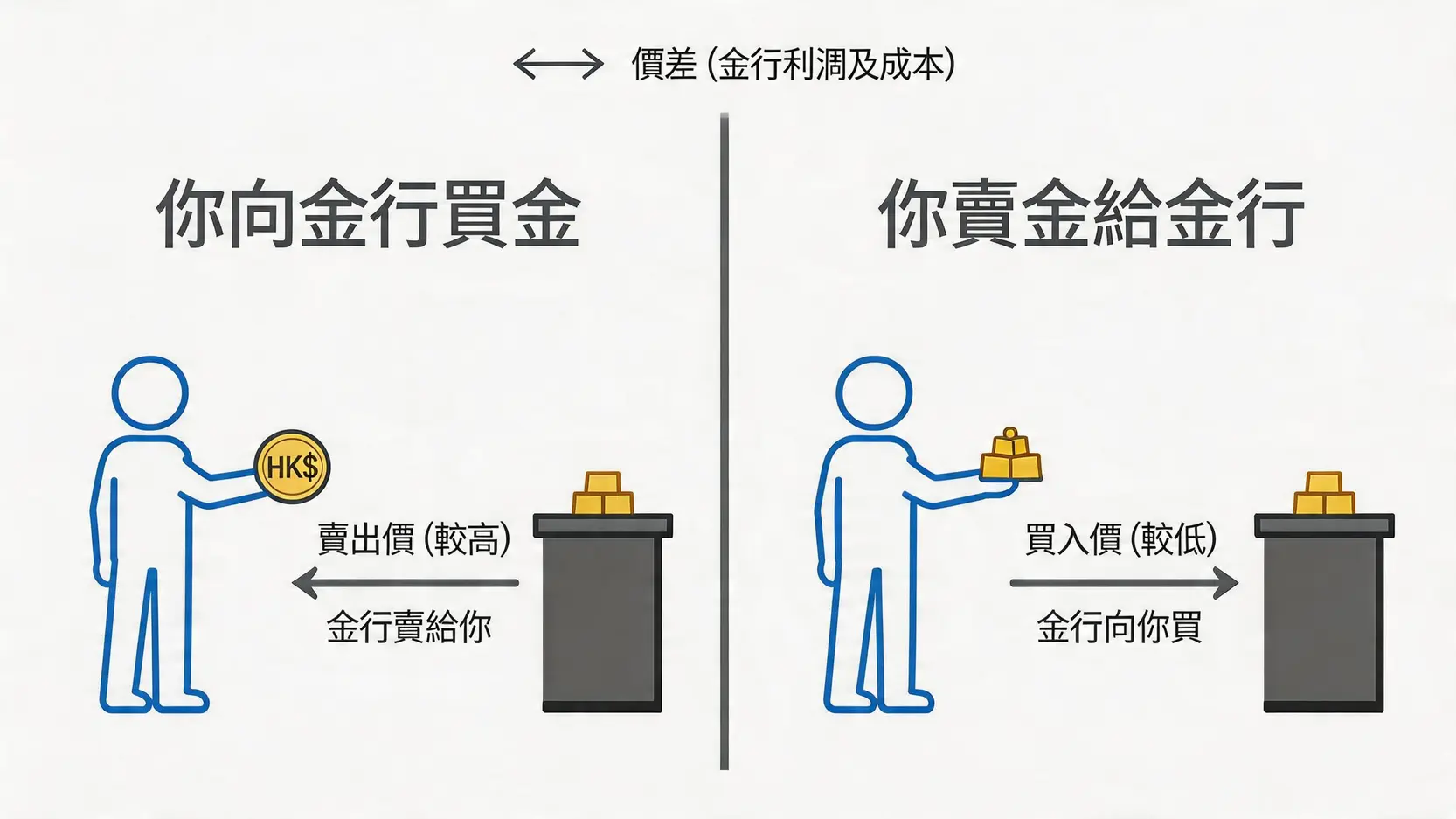 2026即時黃金價格查詢(兩/錢/克/盎司) 國際金價走勢圖 3 黃金價格,國際黃金價格,金價走勢,黃金價格查詢 一張圖說明金行買入價與賣出價的差別,展示了顧客買金和賣金給金行時的不同定價以及中間的價差。