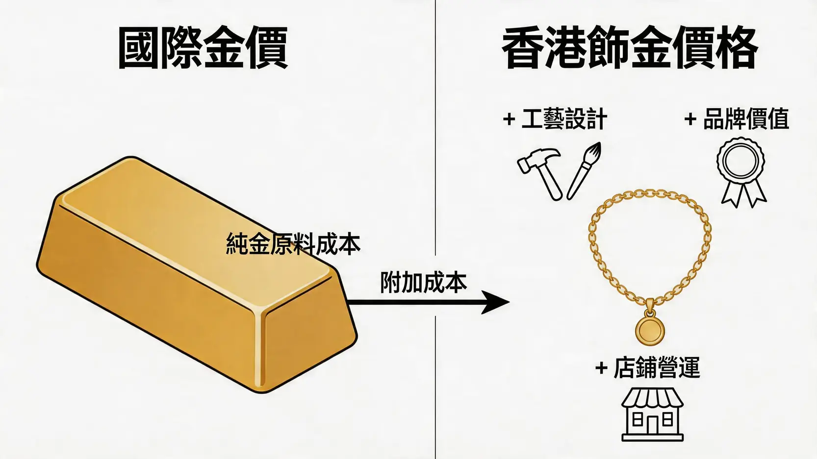 2026即時黃金價格查詢(兩/錢/克/盎司) 國際金價走勢圖 2 黃金價格,國際黃金價格,金價走勢,黃金價格查詢 一張圖解釋國際金價與香港飾金價格的構成差異,顯示飾金價格包含原料成本外的設計、品牌和營運費用。