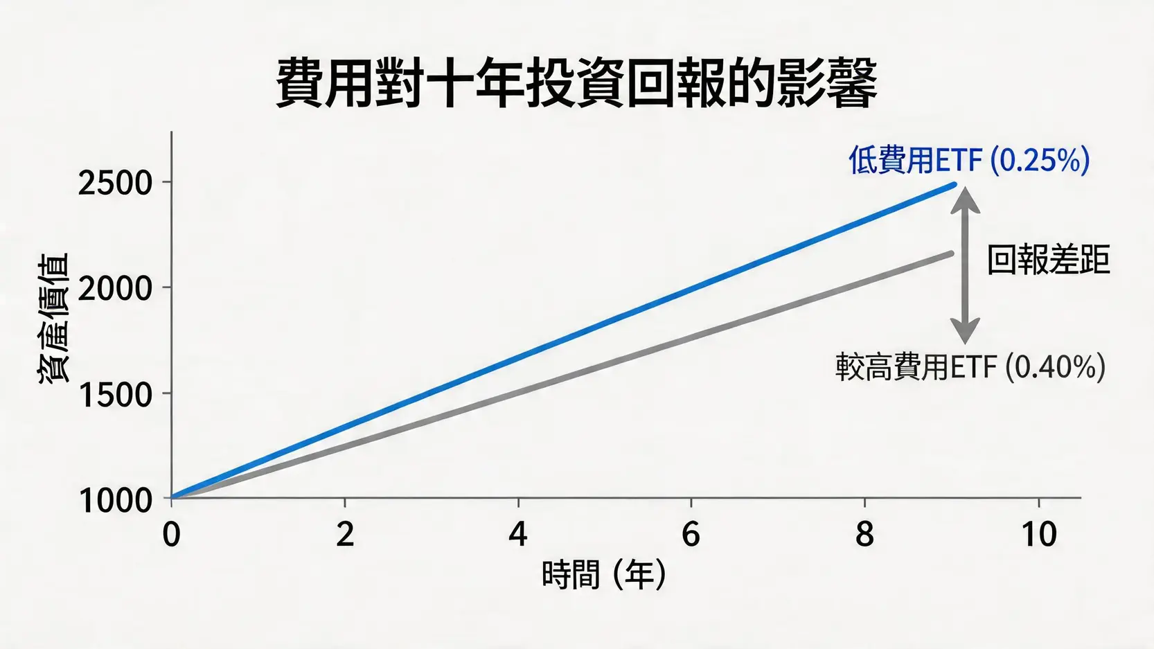 黃金ETF投資指南:GLD/IAU/2840點揀?手續費、優缺點及買賣教學 4 黃金ETF,黃金ETF是什麼,黃金ETF怎麼買,美股黃金ETF,GLD,IAU,2840 折線圖顯示兩種不同管理費率的黃金ETF在十年後的投資回報差異,低費用ETF的最終價值更高。