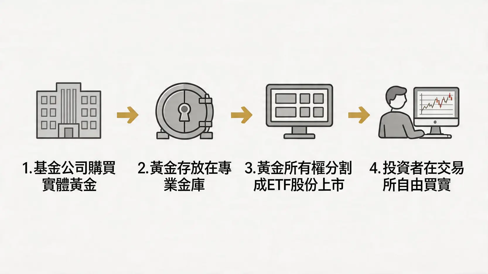 黃金ETF投資指南:GLD/IAU/2840點揀?手續費、優缺點及買賣教學 2 黃金ETF,黃金ETF是什麼,黃金ETF怎麼買,美股黃金ETF,GLD,IAU,2840 黃金ETF運作原理四步驟流程圖,從基金公司購買黃金到投資者買賣股份的完整過程。