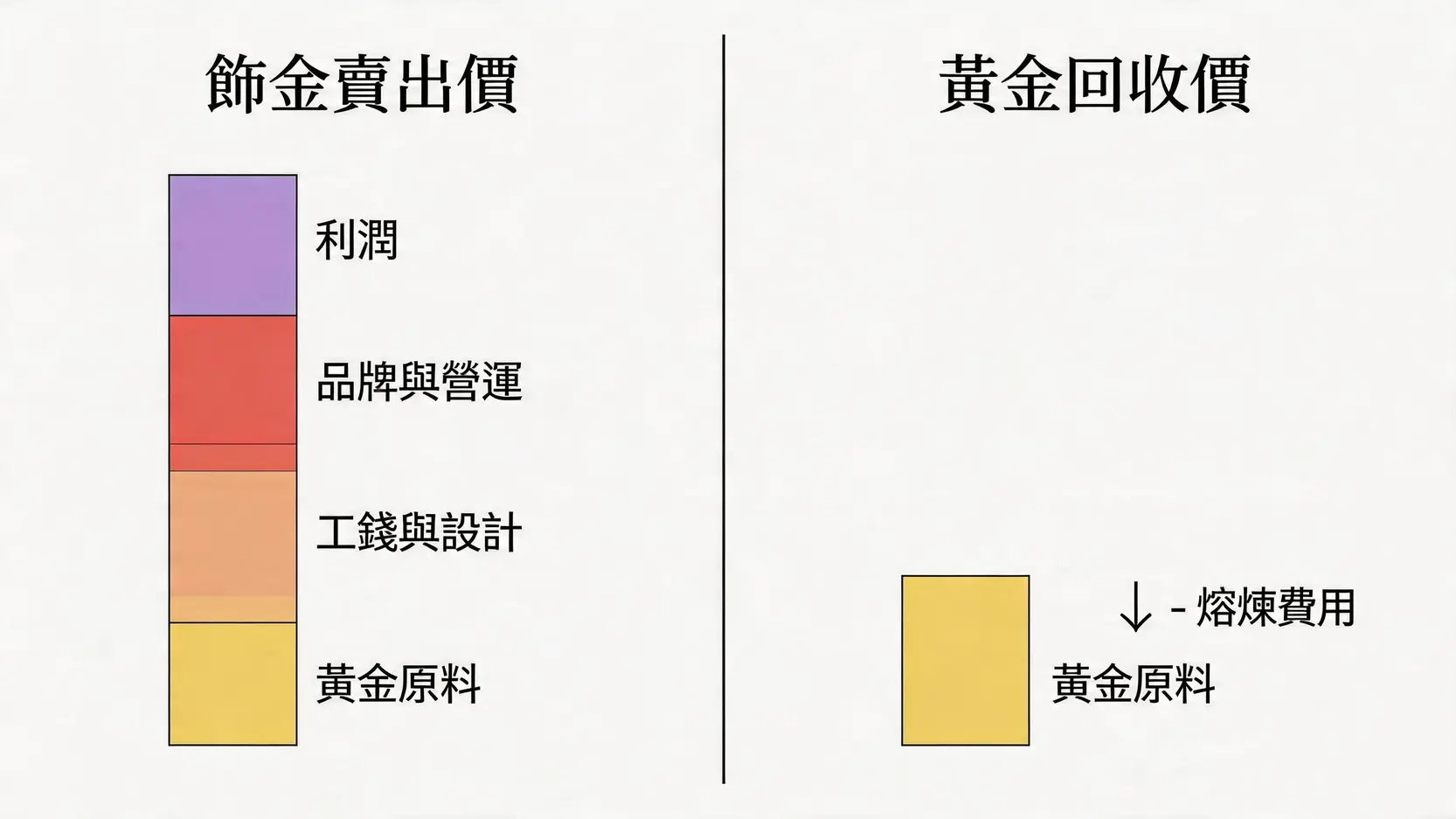 黃金價格解密:為何金舖金價比國際金價貴?4大價差原因分析 3 黃金價格,國際黃金價格,飾金金價計算,黃金回收價,金價走勢 飾金賣出價與黃金回收價的構成對比圖