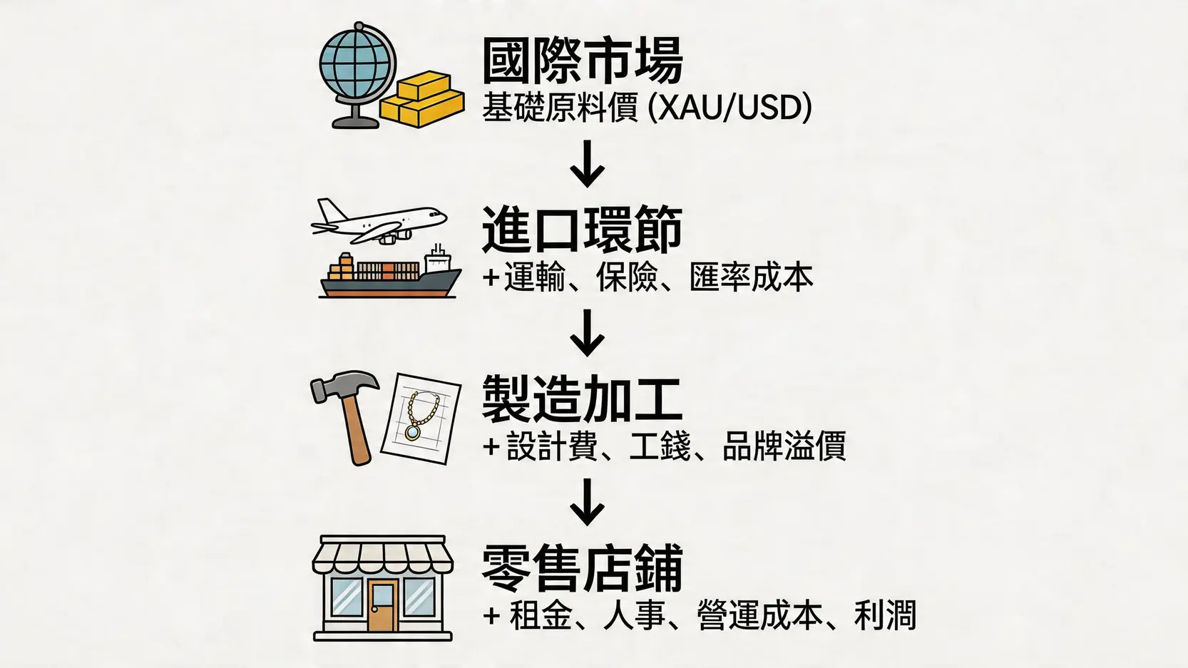 黃金價格解密:為何金舖金價比國際金價貴?4大價差原因分析 4 黃金價格,國際黃金價格,飾金金價計算,黃金回收價,金價走勢 黃金價格從國際市場到零售店舖的成本疊加流程圖