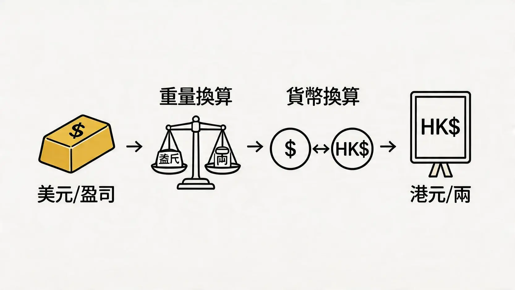 黃金價格解密:為何金舖金價比國際金價貴?4大價差原因分析 2 黃金價格,國際黃金價格,飾金金價計算,黃金回收價,金價走勢 國際金價從美元每盎司換算成港元每両的流程圖