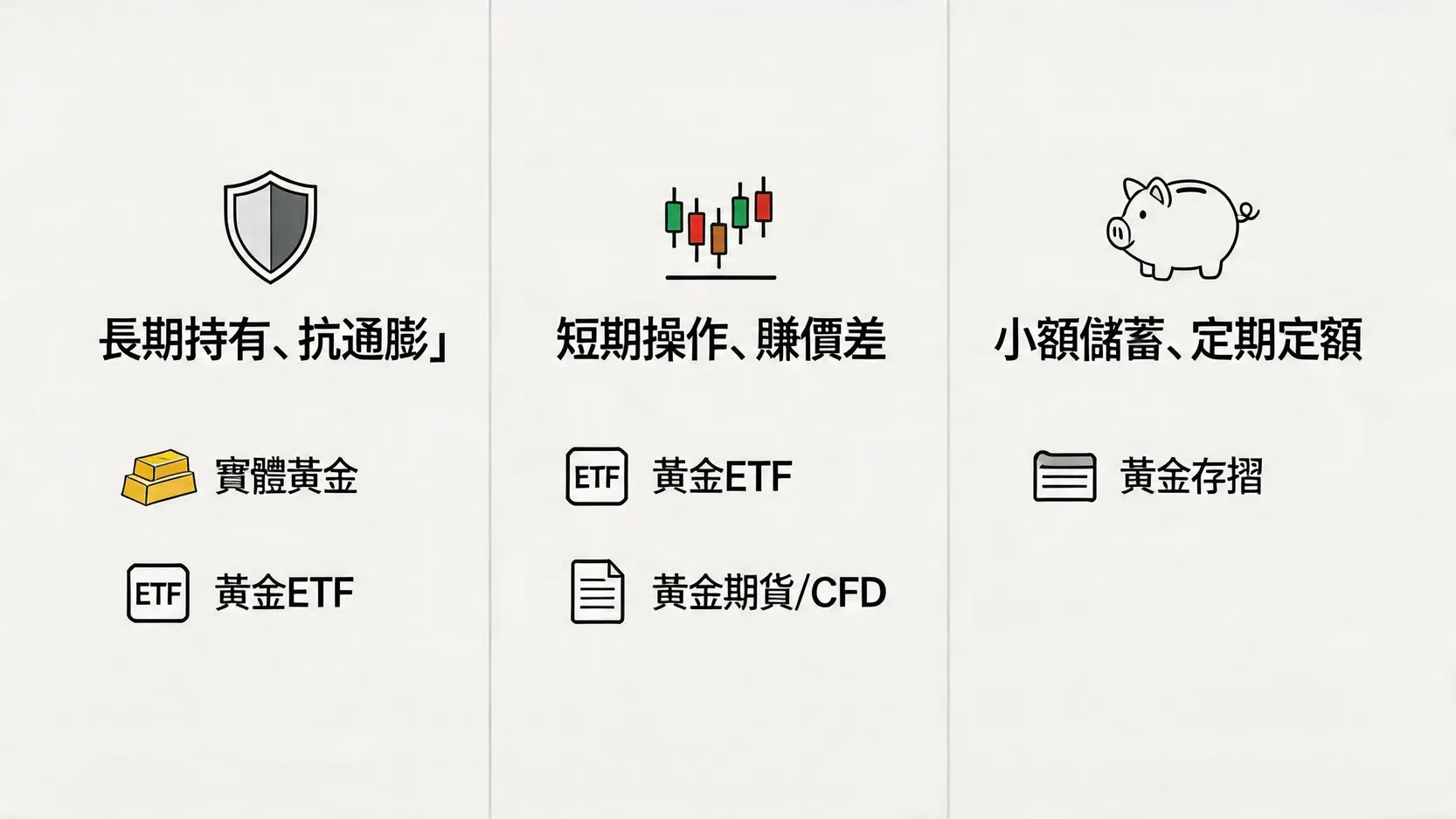 黃金存摺點揀好?5大黃金投資方法比較:ETF、實金優缺點全攻略 3 黃金存摺,黃金走勢,黃金投資方法比較,買黃金哪個好,黃金ETF,今日金價 根據三種不同投資目標(長期持有、短期操作、小額儲蓄)推薦的黃金投資工具對比圖。