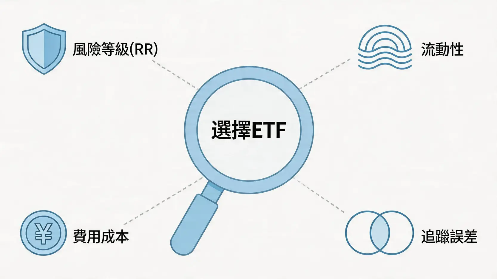 ETF風險等級完全解析:看懂RR1-RR5,3步查詢避開投資陷阱 3 ETF風險等級,基金風險報酬等級查詢,RR1至RR5,如何查詢ETF風險,債券型ETF風險等級,高股息ETF風險 評估一隻ETF時需要綜合考慮的四個關鍵因素:風險等級、流動性、追蹤誤差和費用成本。