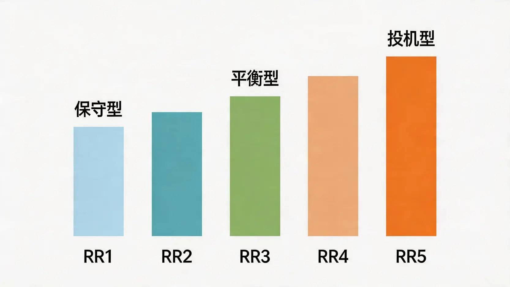 ETF風險等級完全解析:看懂RR1-RR5,3步查詢避開投資陷阱 2 ETF風險等級,基金風險報酬等級查詢,RR1至RR5,如何查詢ETF風險,債券型ETF風險等級,高股息ETF風險 ETF風險報酬等級從RR1到RR5的示意圖,以不同高度和顏色的條形圖展示風險從保守型到投機型的遞增過程。