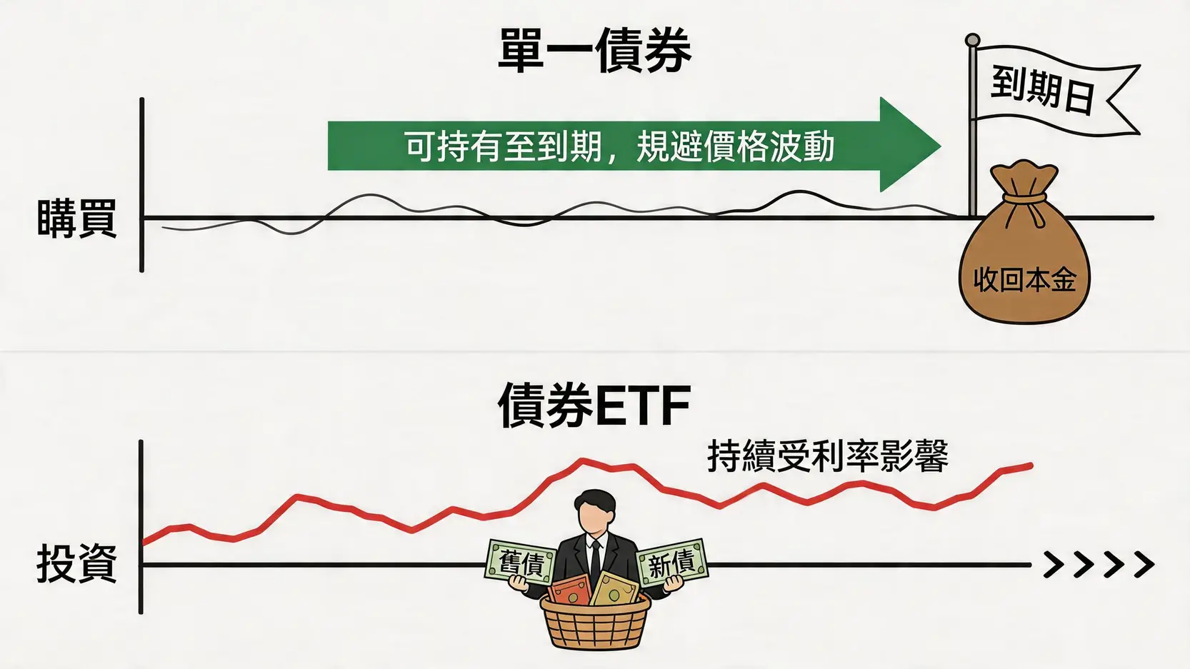 風險比較:ETF vs 債券全方位對決!7大差異拆解資產配置 3 風險比較,ETF風險等級,債券風險,資產配置分散風險,股債平衡策略,股票和債券的風險 單一債券與債券ETF在到期日與利率風險上的差異圖解。