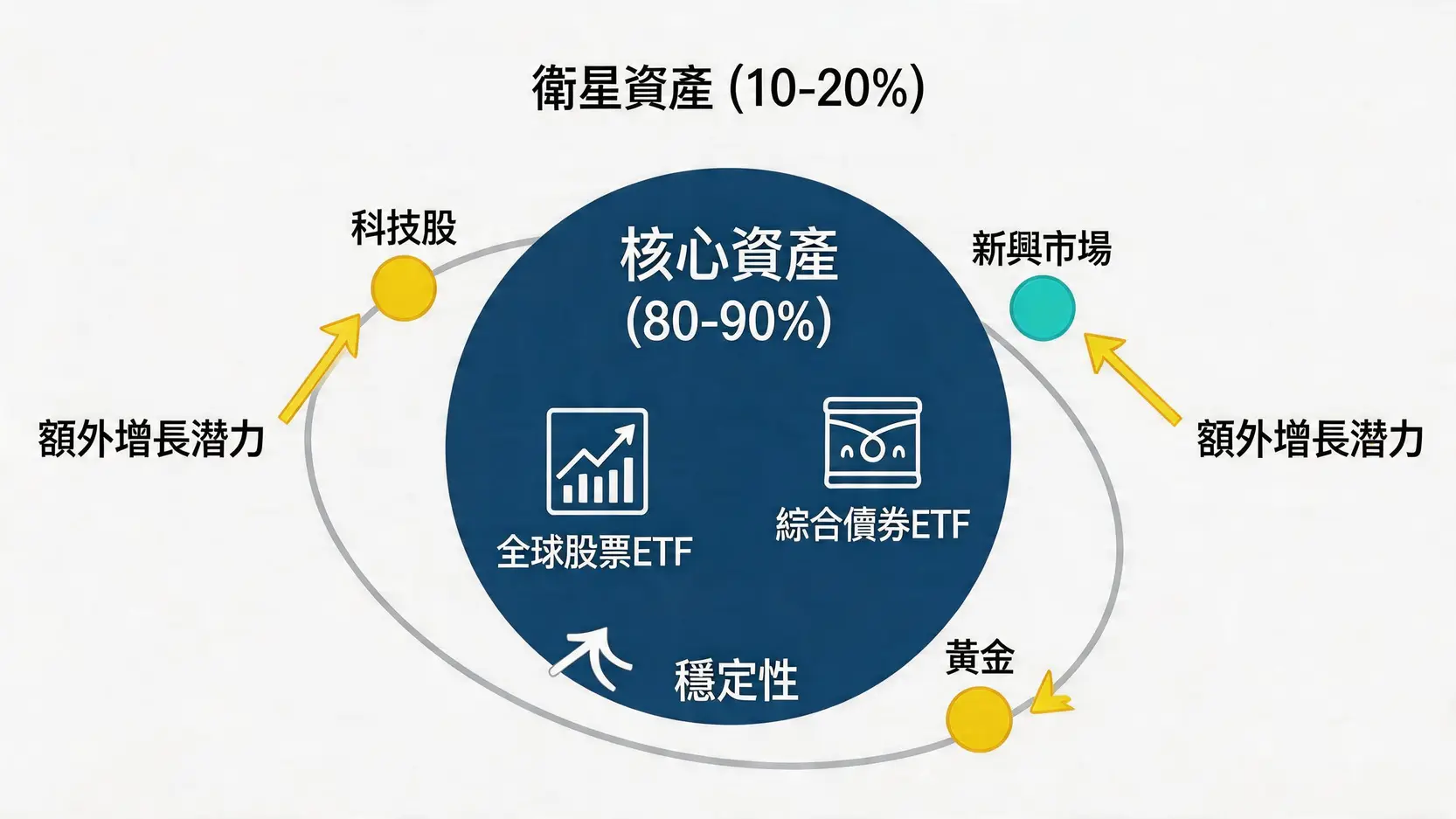 ETF資產配置實戰:3步降低投資風險,打造抗跌全球投資組合 3 投資風險,ETF風險,ETF資產配置教學,股債配置ETF推薦,全球分散投資ETF 核心衛星投資策略示意圖,展示了佔比80-90%的核心資產與佔比10-20%的衛星資產之間的關係。