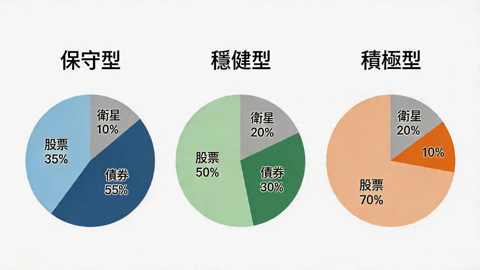 ETF資產配置實戰:3步降低投資風險,打造抗跌全球投資組合 4 投資風險,ETF風險,ETF資產配置教學,股債配置ETF推薦,全球分散投資ETF 為保守型、穩健型和積極型投資者設計的三種ETF資產配置圓餅圖範例。