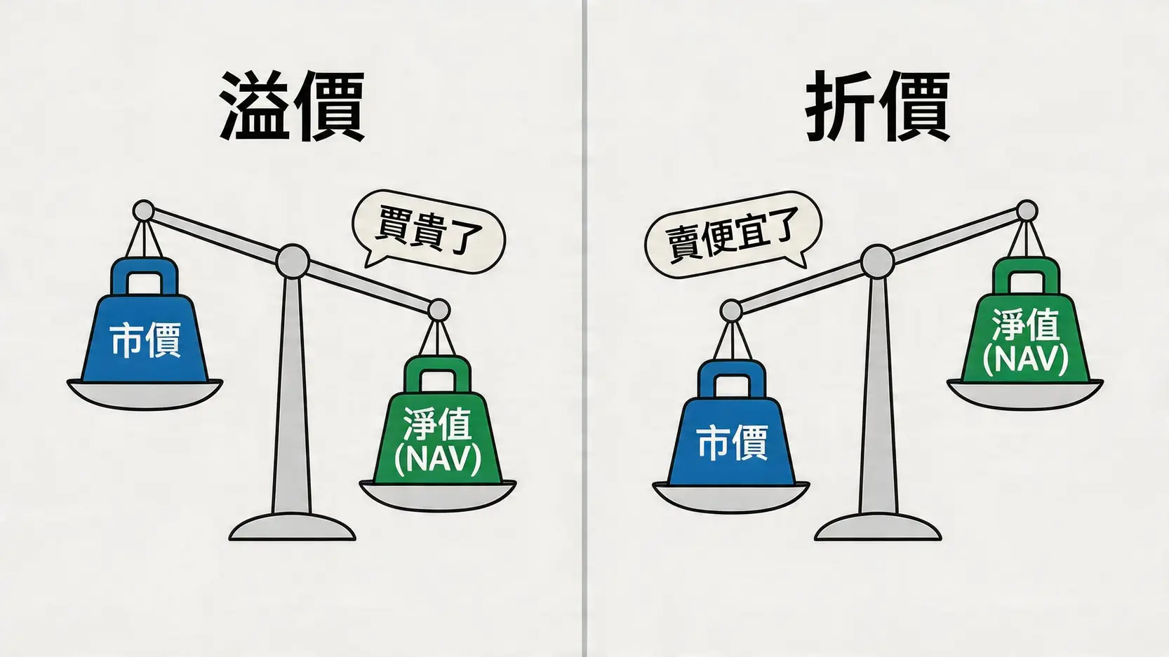 ETF風險完整指南【新手必讀】投資前必知的7大隱藏風險與應對策略 3 ETF風險,ETF投資,追蹤誤差,市場風險,如何降低投資風險,高股息ETF風險 ETF折溢價風險示意圖,用天平展示市價高於淨值(溢價)和市價低於淨值(折價)的兩種情況。