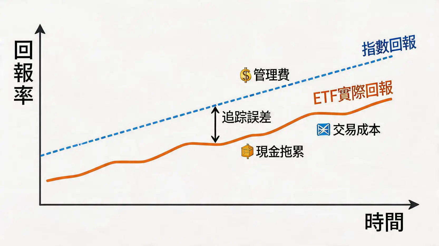 ETF風險完整指南【新手必讀】投資前必知的7大隱藏風險與應對策略 2 ETF風險,ETF投資,追蹤誤差,市場風險,如何降低投資風險,高股息ETF風險 ETF追蹤誤差示意圖,顯示ETF實際回報因管理費等因素而略低於其追蹤的指數回報。