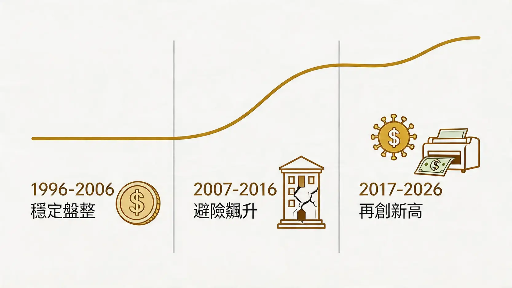 黃金走勢圖30年深度解析:從歷史事件看懂金價起伏與未來啟示 2 黃金走勢圖30年,金價歷史高點,金融危機與金價關係,美元與黃金走勢,黃金保值原因,黃金投資 黃金走勢圖30年三大階段演變示意圖,展示了從穩定盤整到因金融危機飆升,再到特殊時期通脹時期再創新高的過程。