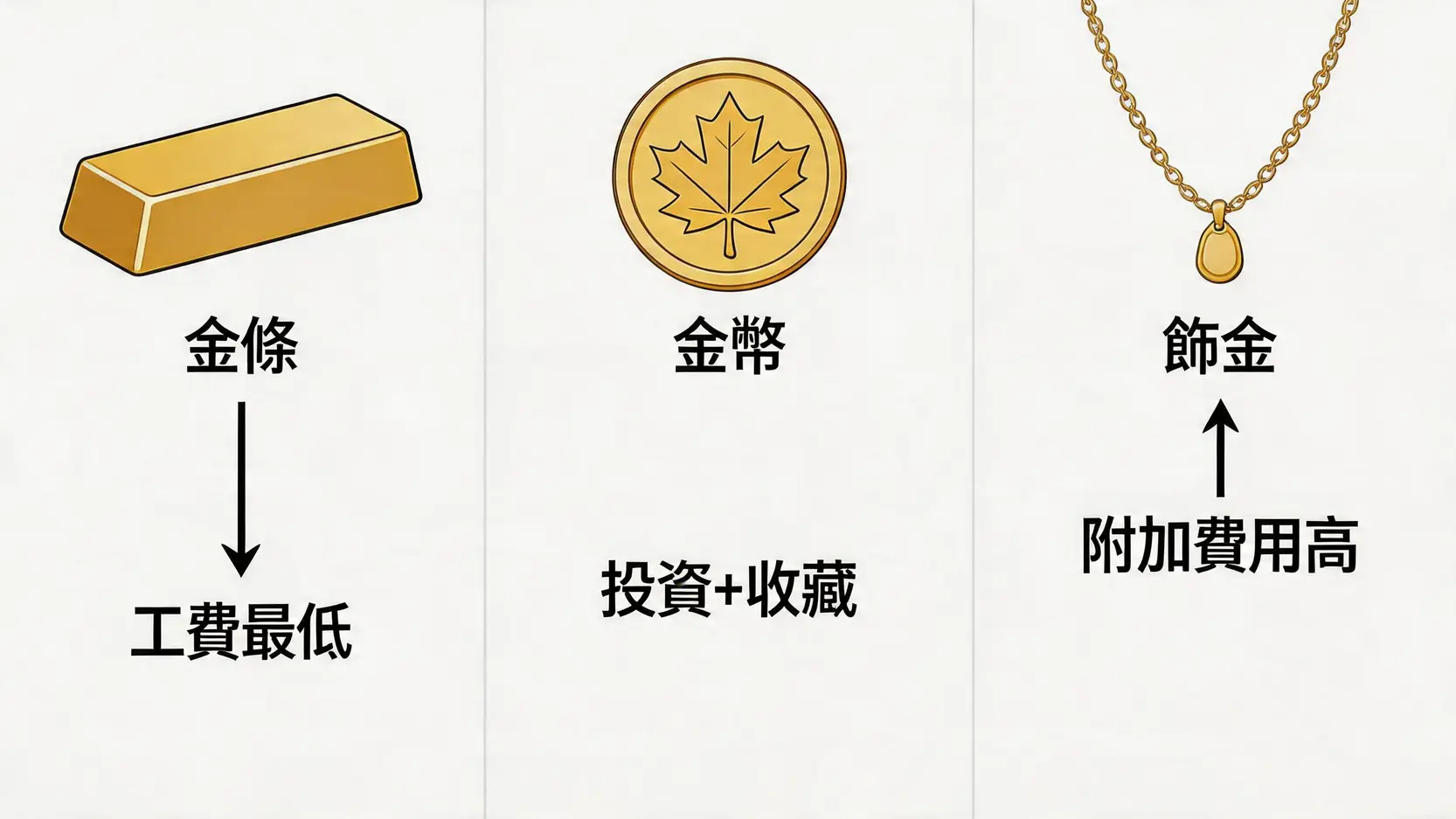 黃金現貨怎麼買?5步教學懂管道/價差/避坑(新手指南) 3 黃金現貨怎麼買,新手買黃金,銀樓買黃金,金條注意事項,黃金買賣價差,香港買黃金 金條、金幣與飾金的投資價值比較圖,顯示金條的工費最低,飾金的附加費用最高。