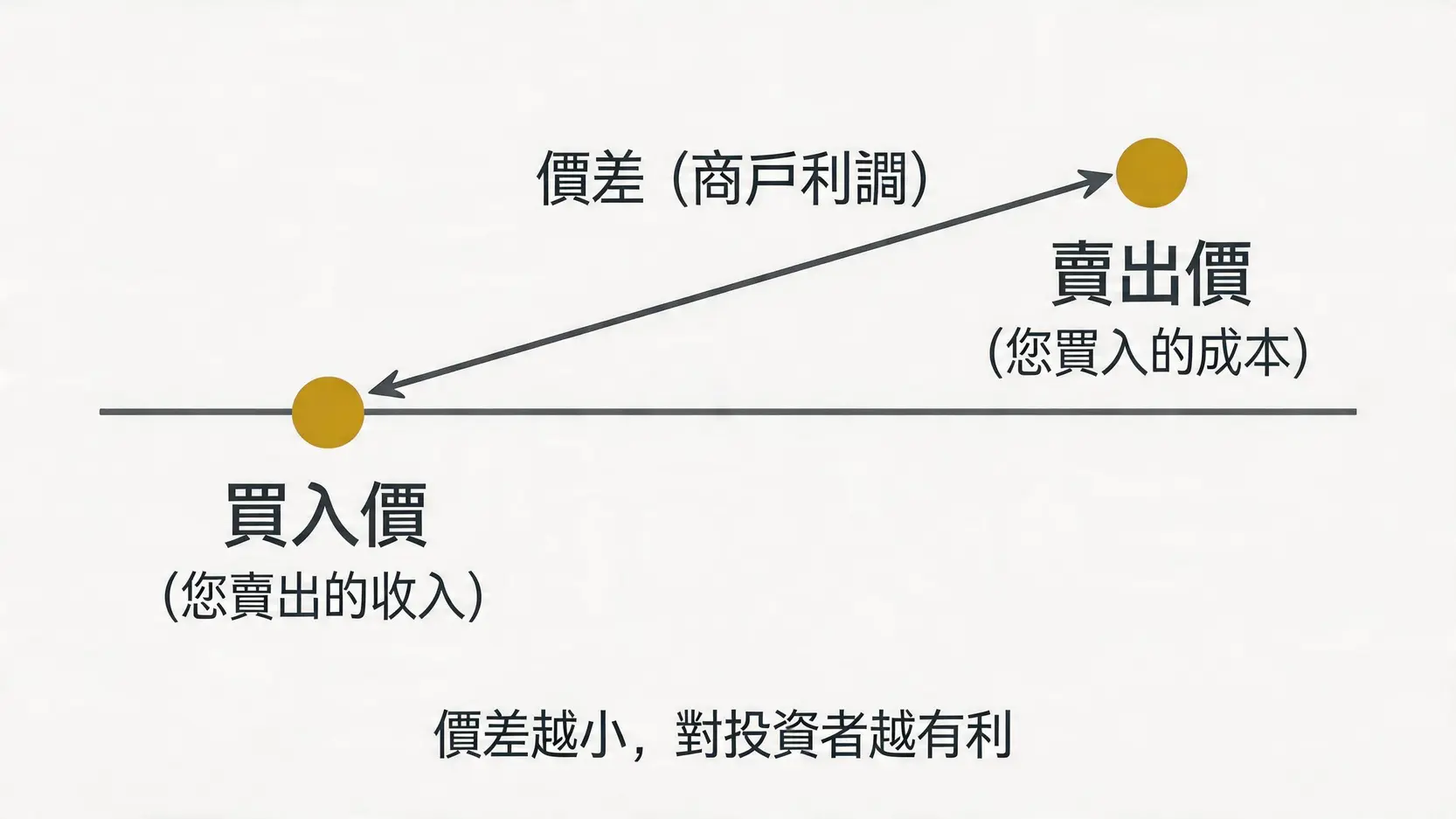 黃金現貨怎麼買?5步教學懂管道/價差/避坑(新手指南) 4 黃金現貨怎麼買,新手買黃金,銀樓買黃金,金條注意事項,黃金買賣價差,香港買黃金 黃金買賣價差示意圖,解釋了賣出價、買入價以及作為商戶利潤的價差三者之間的關係。