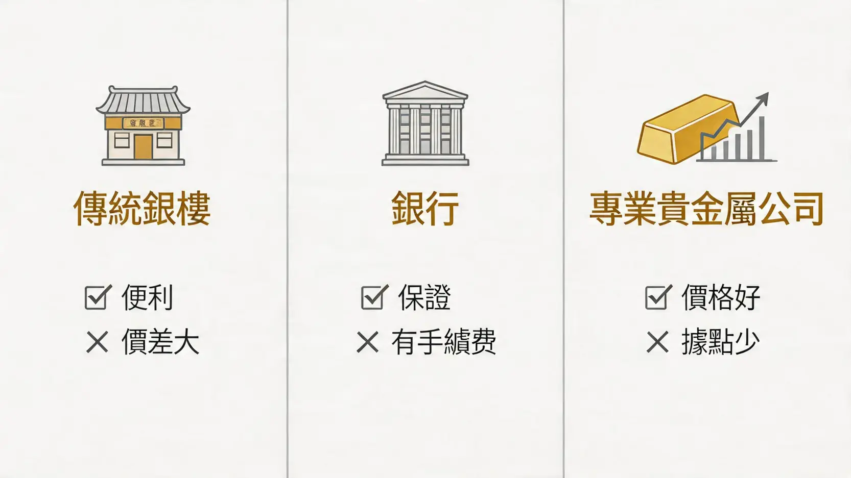 黃金現貨怎麼買?5步教學懂管道/價差/避坑(新手指南) 2 黃金現貨怎麼買,新手買黃金,銀樓買黃金,金條注意事項,黃金買賣價差,香港買黃金 三大黃金購買管道比較圖,清晰展示銀樓、銀行和專業貴金屬公司的優缺點。
