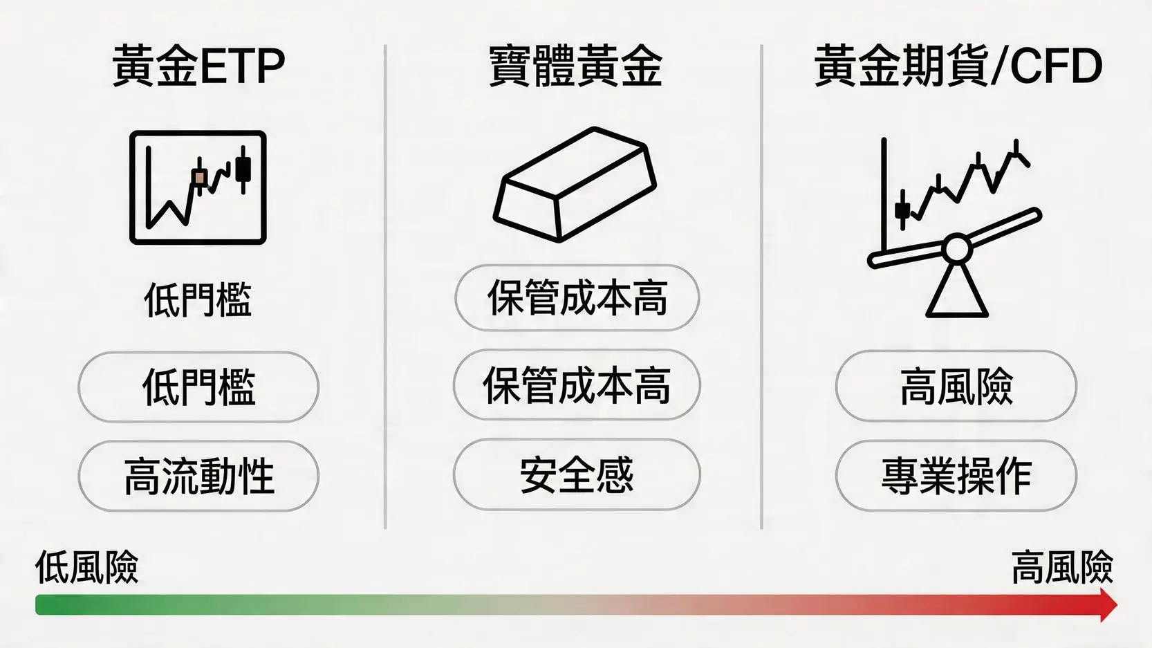 黃金投資新手指南:除了買金條,4種高效率黃金投資方式 4 黃金投資,國際金價,黃金存摺,黃金ETF,買黃金保值,影響金價的因素 黃金ETF、實體黃金與黃金期貨的風險與特點對比圖。