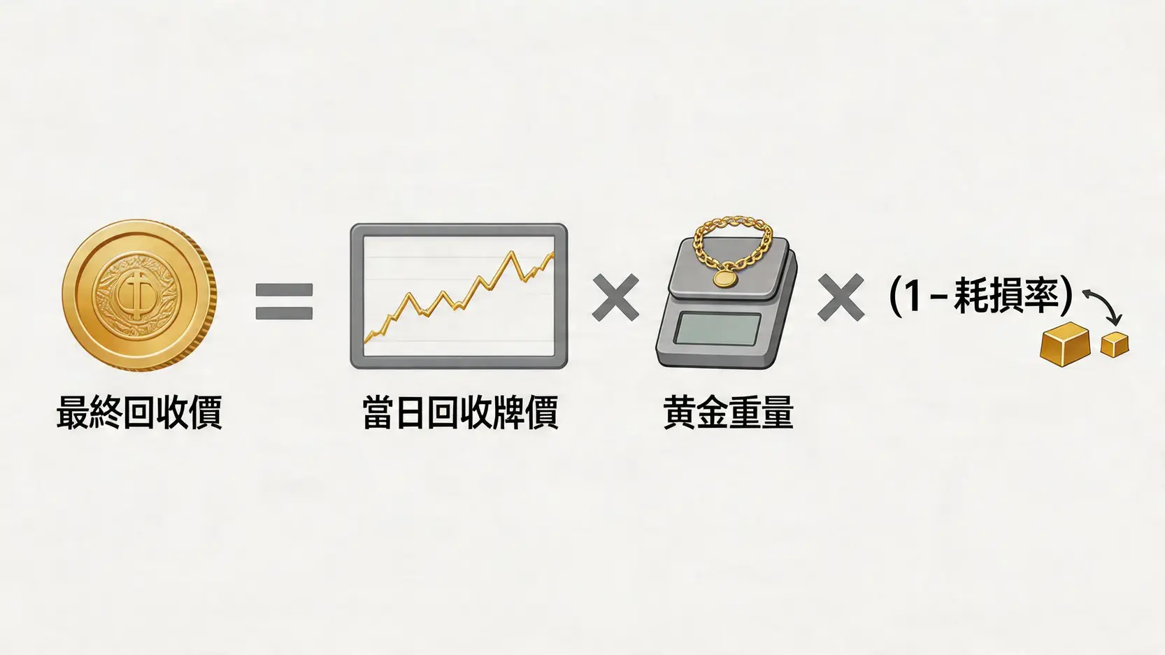 黃金回收指南:銀樓賣金價錢最好?拆解扣重計算、流程與注意事項 3 黃金回收,金價,銀樓,黃金回收價格查詢,賣金飾注意事項,黃金回收扣重 黃金回收價格計算公式圖解,展示回收價等於牌價乘以重量再乘以扣除耗損率後的比例。