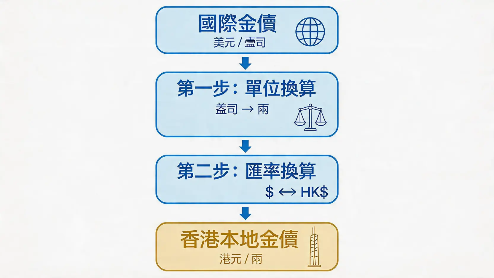 金價查詢每日更新:今日金價一錢多少?金行飾金/金條回收價全覽 4 金價,今日金價查詢,國際金價,黃金價格一錢,飾金牌價,黃金回收價,金價走勢圖 流程圖解釋國際金價(美元/盎司)如何透過單位換算和匯率換算,最終得出香港本地金價(港元/兩)。