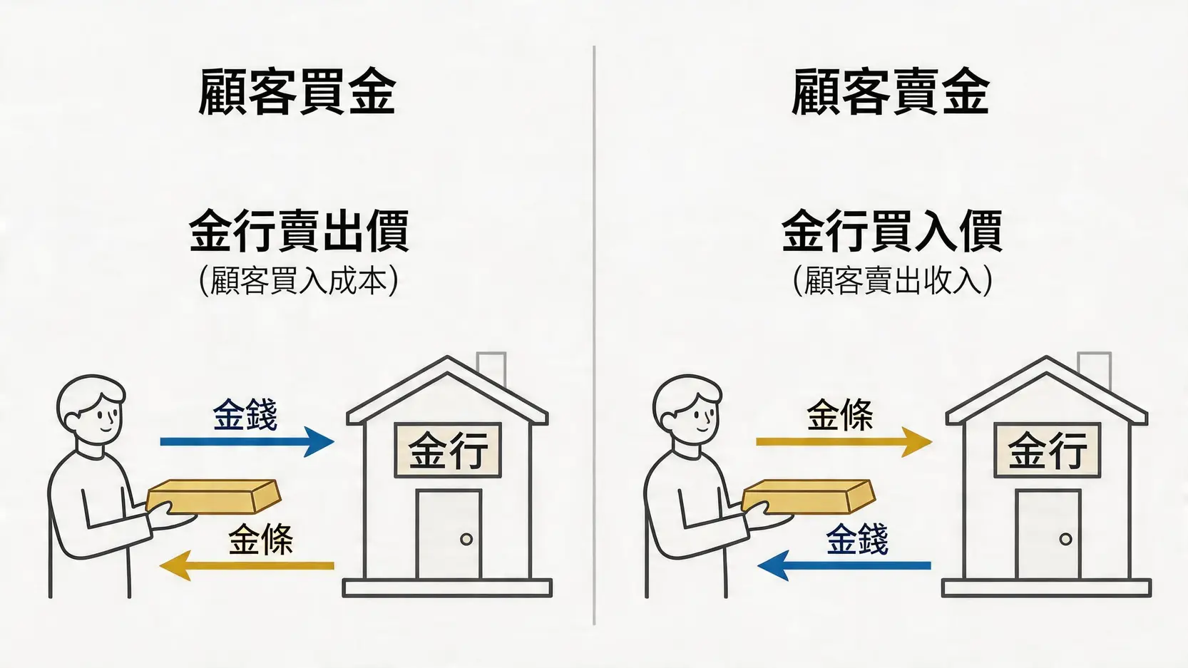 金價查詢每日更新:今日金價一錢多少?金行飾金/金條回收價全覽 2 金價,今日金價查詢,國際金價,黃金價格一錢,飾金牌價,黃金回收價,金價走勢圖 一張圖解釋金行買入價與賣出價的區別,從顧客角度展示購買和出售黃金時的資金與黃金流向。