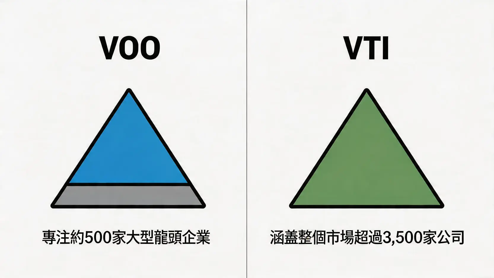 美股ETF比較:VOO、VTI、QQQ點揀?10檔熱門ETF績效費用全攻略 3 美股ETF比較,美股ETF推薦,美股ETF選擇,VOOVSVTI,QQQVSVUG,高股息ETF VOO與VTI投資範圍比較圖,VOO專注於頂尖的500家公司,而VTI覆蓋了整個美國市場。