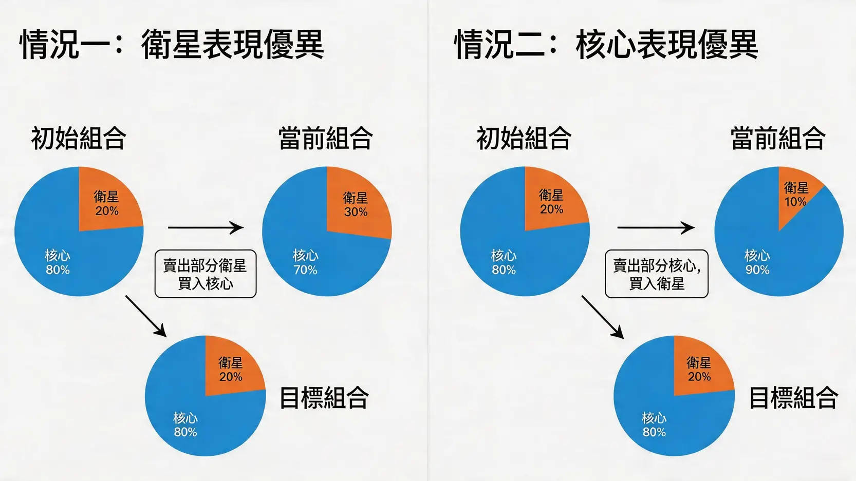 美股ETF推薦進階配置:5大主題ETF打造超速成長投組 3 美股ETF推薦,主題型ETF,資產配置策略,高股息ETF,科技ETF推薦,核心衛星投資 投資組合再平衡流程圖,展示如何通過買賣資產將核心與衛星的比例恢復到目標水平。