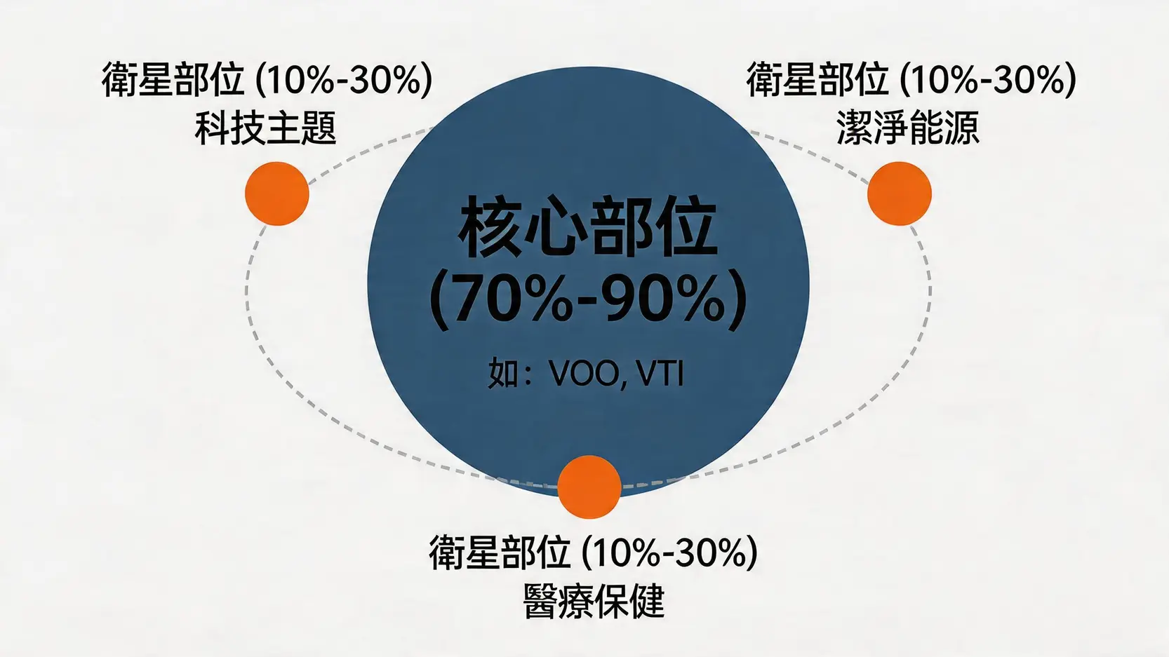 美股ETF推薦進階配置:5大主題ETF打造超速成長投組 2 美股ETF推薦,主題型ETF,資產配置策略,高股息ETF,科技ETF推薦,核心衛星投資 核心衛星投資策略示意圖,顯示一個大的核心部位和多個小的衛星部位圍繞。