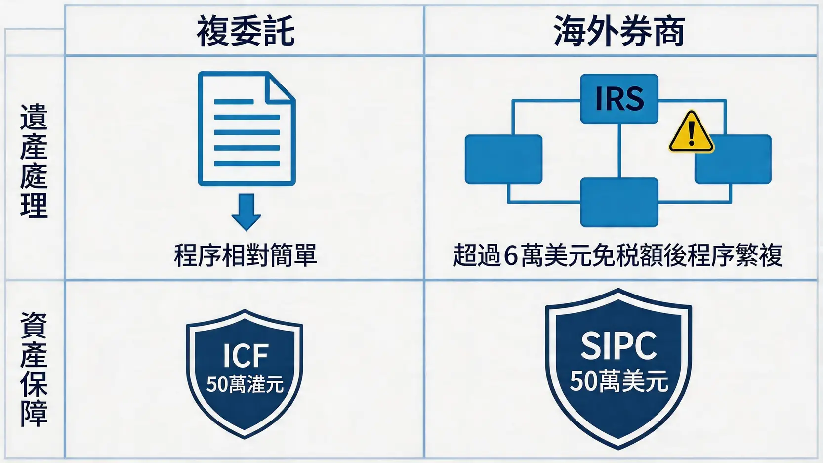 美股ETF複委託vs海外券商終極對決:成本、稅務、安全性全面比較 3 美股ETF複委託,海外券商,美股ETF手續費,複委託vs海外券商費用,海外券商安全性,複委託遺產稅 複委託與海外券商在遺產稅處理和資產安全保障方面的對比圖。
