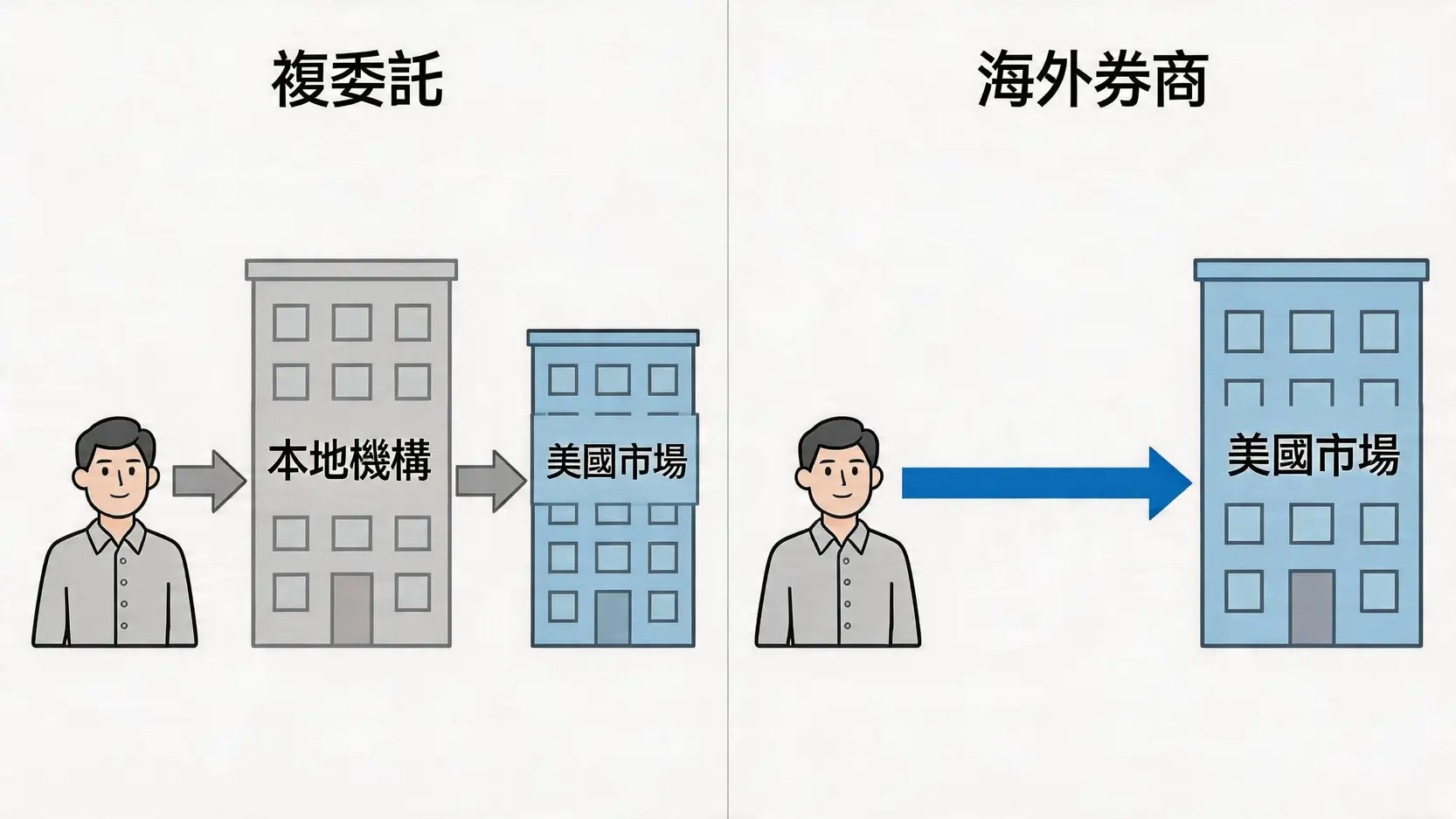 美股ETF複委託vs海外券商終極對決:成本、稅務、安全性全面比較 2 美股ETF複委託,海外券商,美股ETF手續費,複委託vs海外券商費用,海外券商安全性,複委託遺產稅 複委託與海外券商投資流程對比圖,顯示複委託透過本地機構間接投資,而海外券商為直接投資。