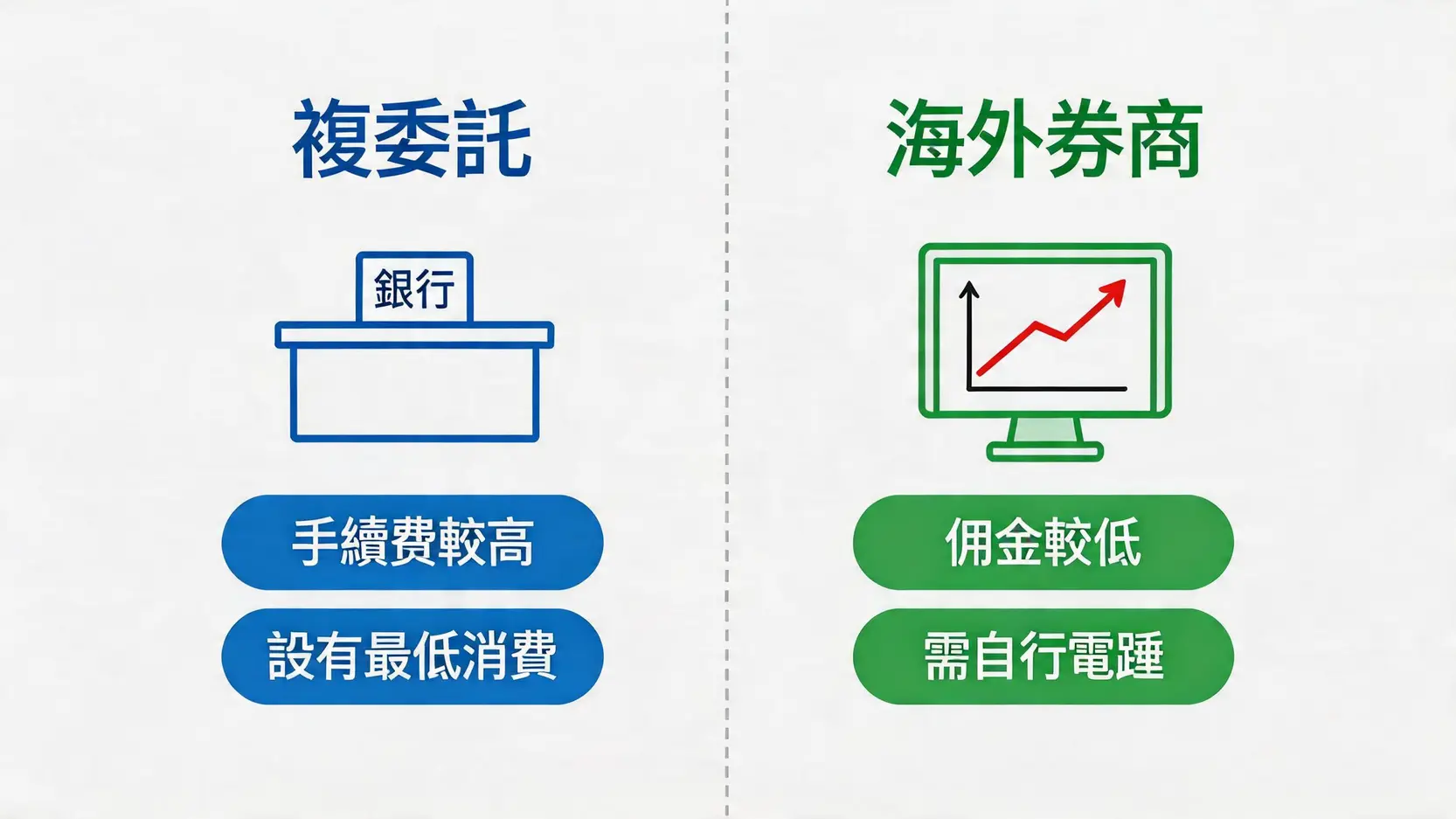 美股ETF稅務與費用全攻略:30%股息稅外,交易成本、內扣費用與遺產稅的影響 3 美股ETF稅務與費用,美股30%股息稅,美股ETF內扣費用,海外所得稅計算,美國遺產稅,VOO 複委託與海外券商投資美股的成本與特點對比圖。